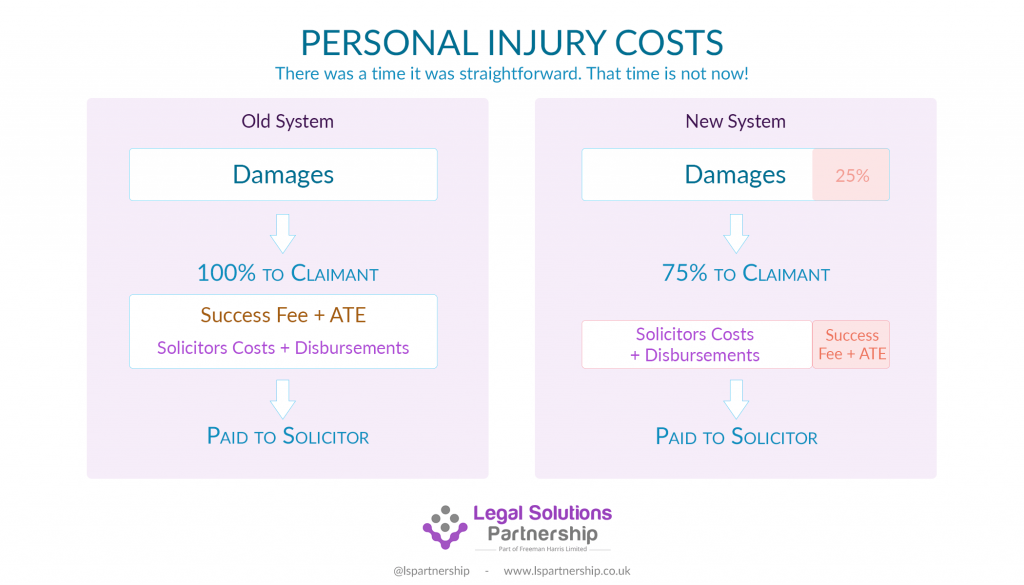 An infographic which shows a breakdown of personal injury costs
